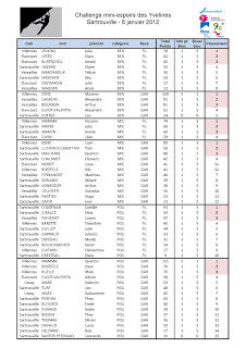 Résultats de compétition : 8 janvier à Sartrouville « Challenge des Yvelines »